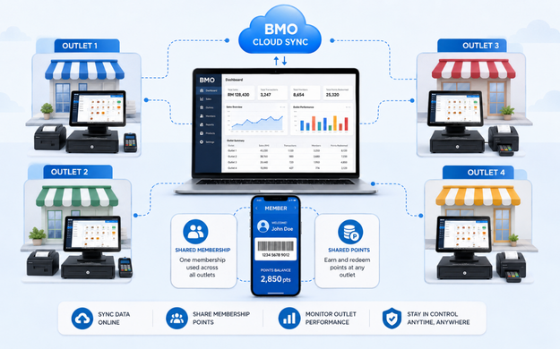 Multiple stores sharing customer membership points through cloud sync