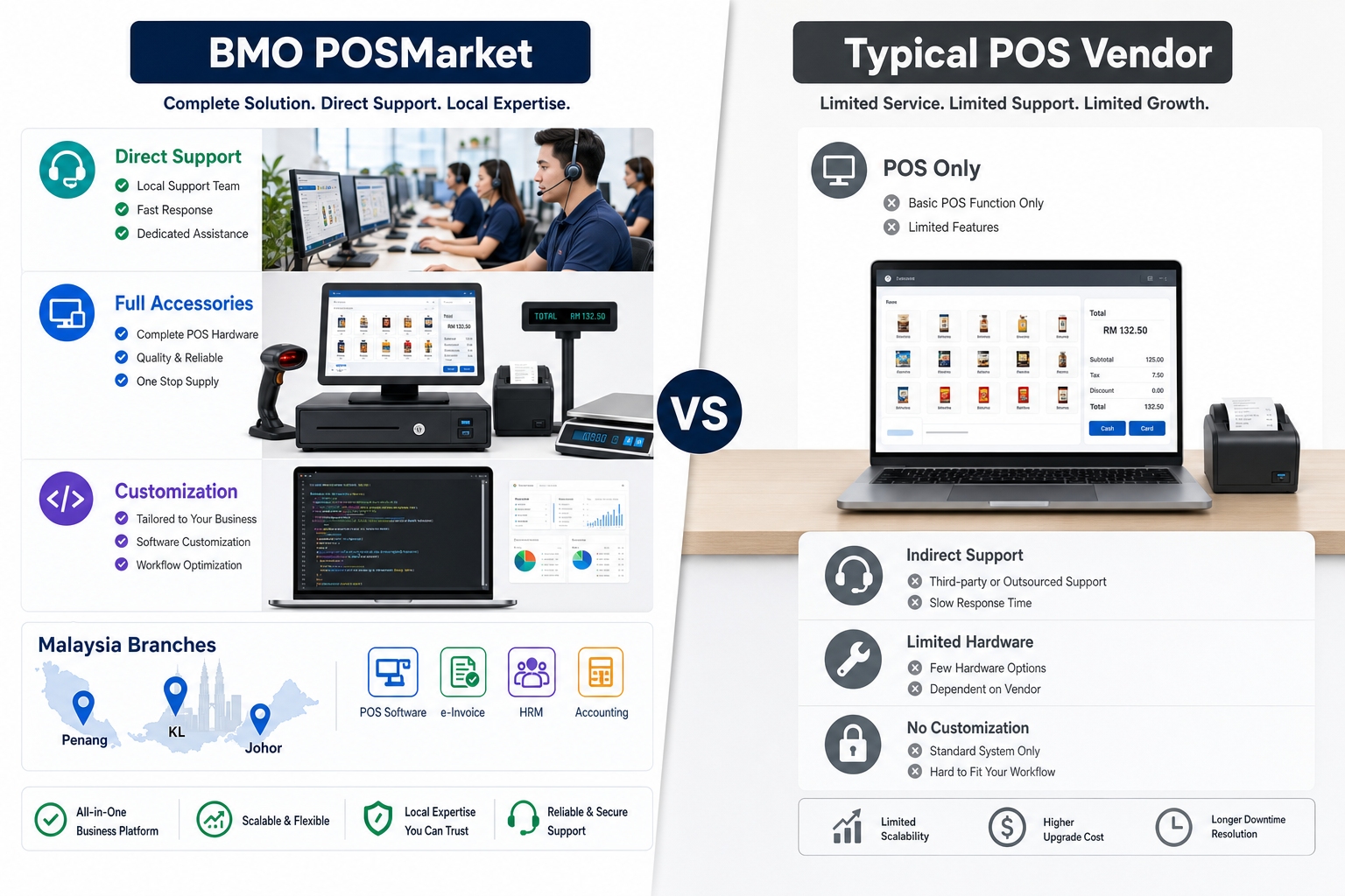 BMO POSMarket compared with typical POS vendor focusing on direct support customization full accessories and POS service