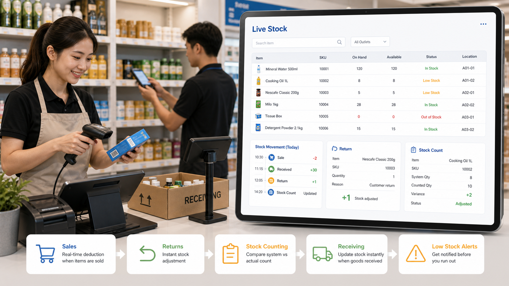 Retail POS real-time stock visibility dashboard with barcode sales returns stock count receiving and low stock alerts