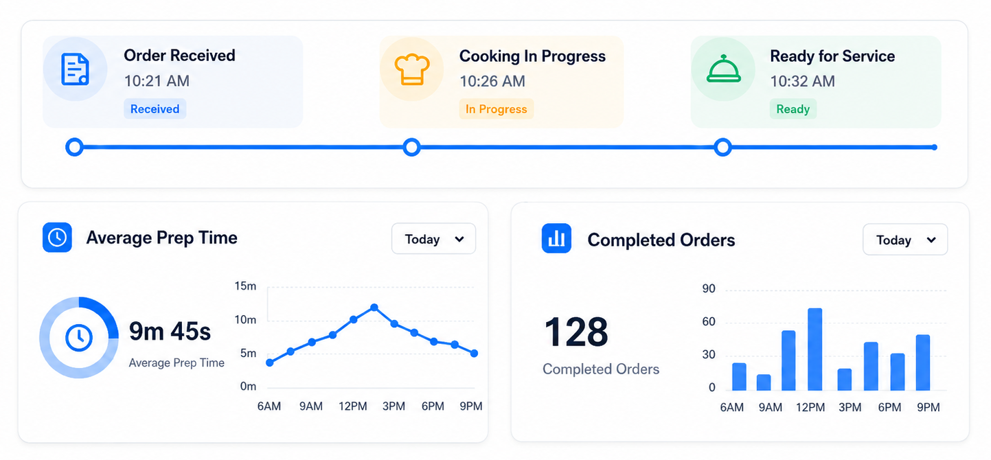 Restaurant kitchen receives order notification prepares food and customer pays at counter